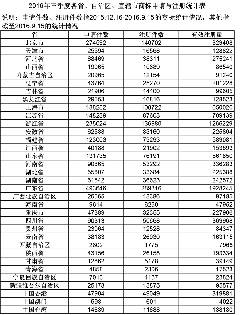 2016年三季度各省、自治區(qū)、直轄市商標(biāo)申請與注冊統(tǒng)計(jì)表