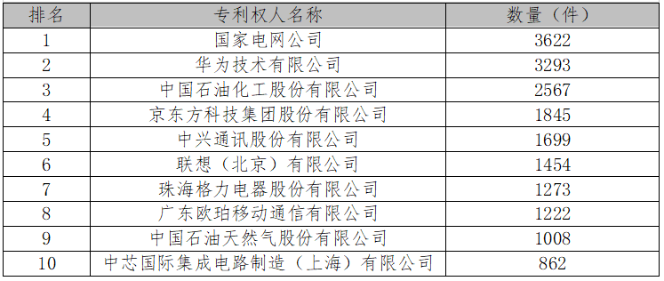 2017中國(guó)專(zhuān)利統(tǒng)計(jì)數(shù)據(jù)