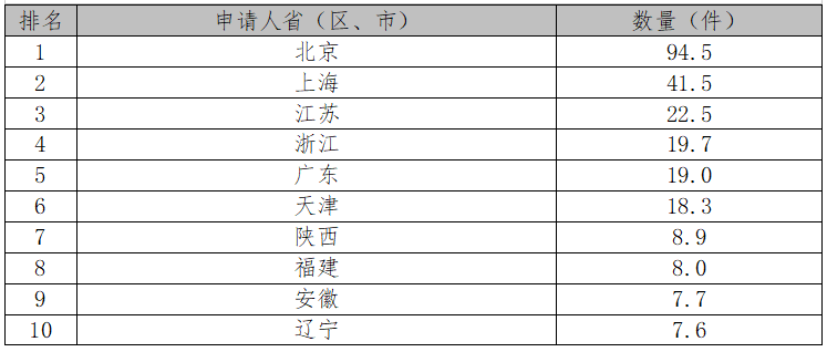 2017中國(guó)專(zhuān)利統(tǒng)計(jì)數(shù)據(jù)