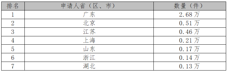 2017中國(guó)專(zhuān)利統(tǒng)計(jì)數(shù)據(jù)